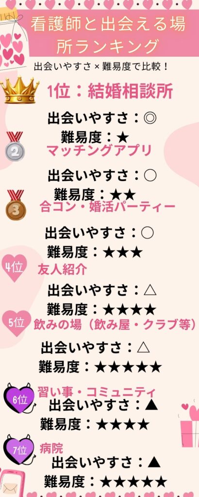 看護師と出会える場所ランキング