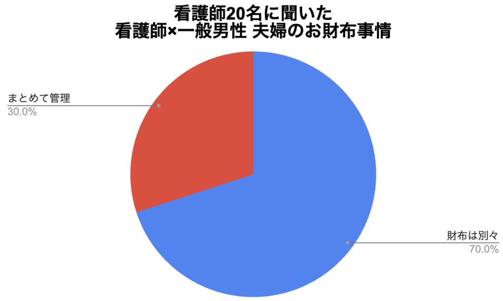 お財布事情アンケート