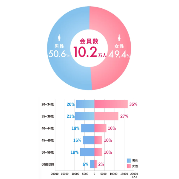 ツヴァイ　男女比