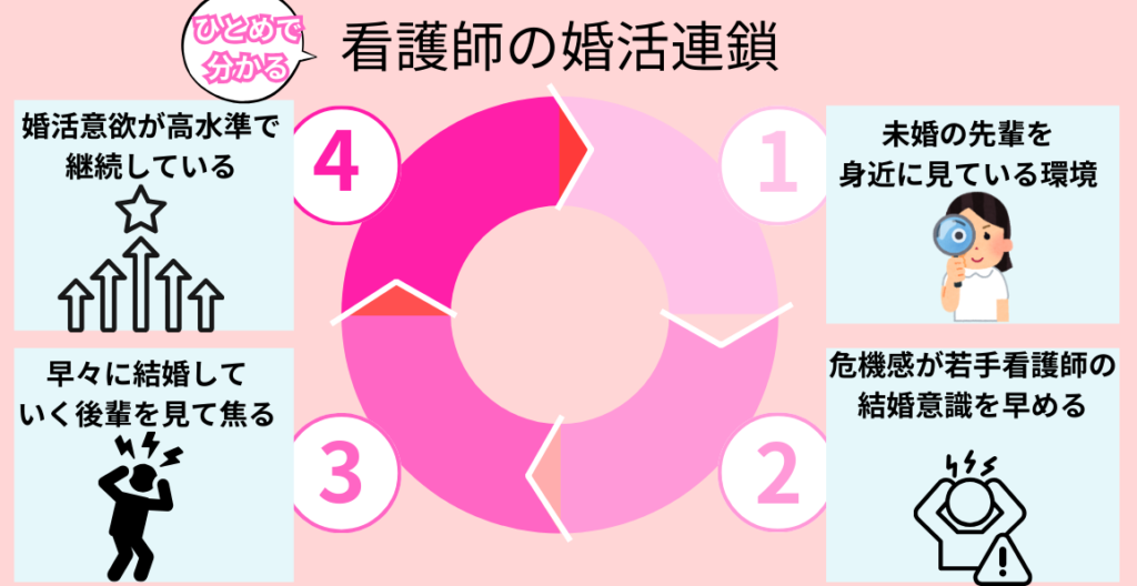 看護師の婚活連鎖