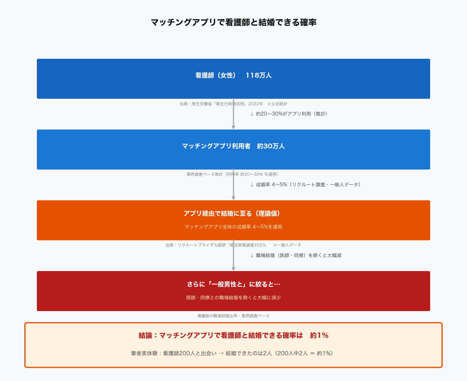 マッチングアプリで看護師と結婚できる確率　確率フロー図