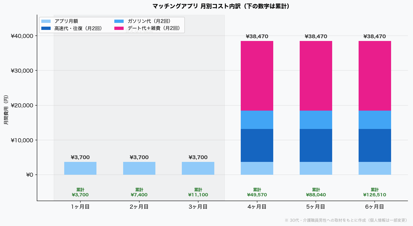 マッチングアプリ 月別コスト内訳