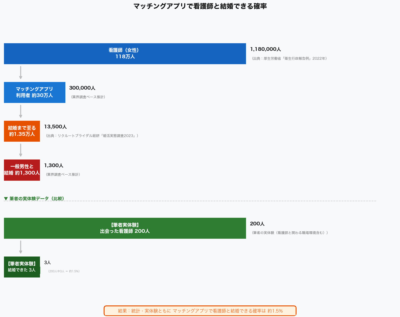 マッチングアプリで看護師と結婚できる確率 確率フロー図