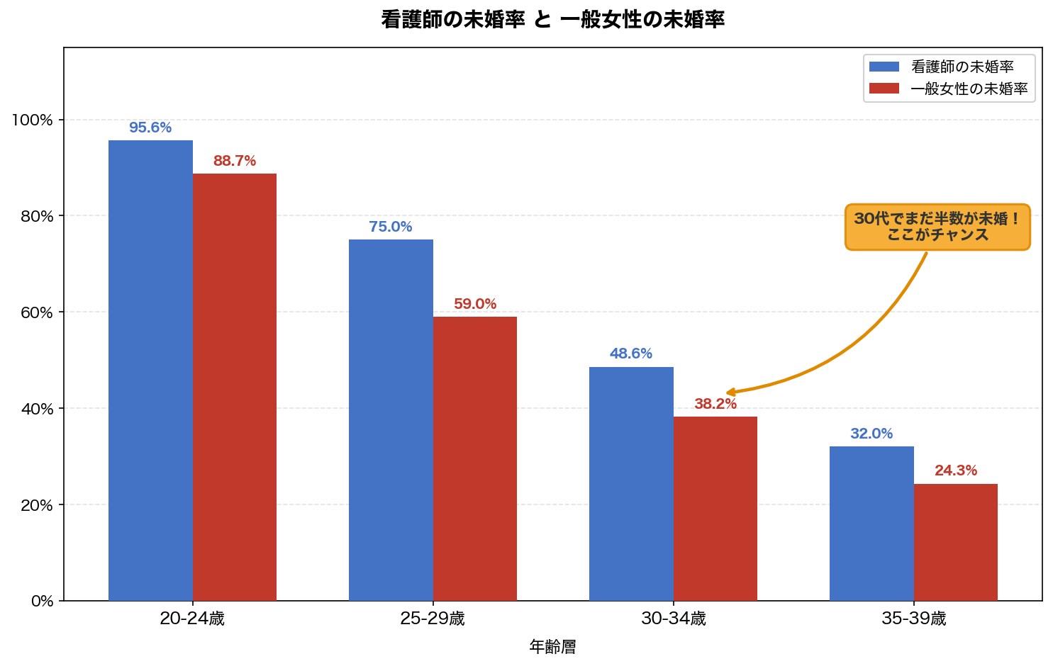 看護師未婚