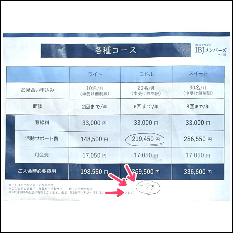 無料相談で対面提示された料金表