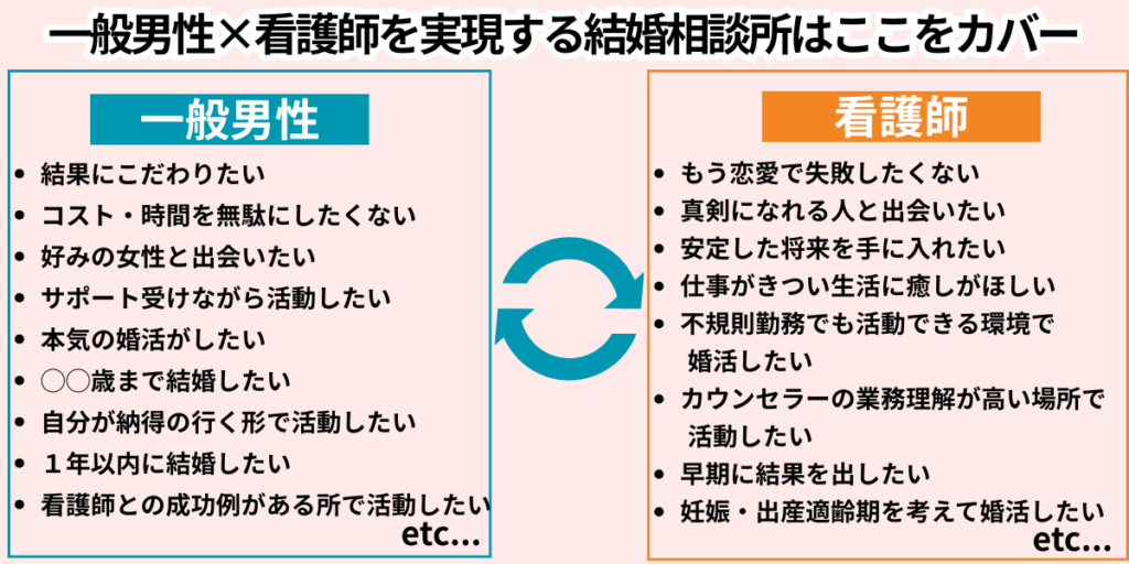一般男性と看護師のそれぞれが結婚相談所に求める条件を並べ、両方をカバーできる結婚相談所を示した図解