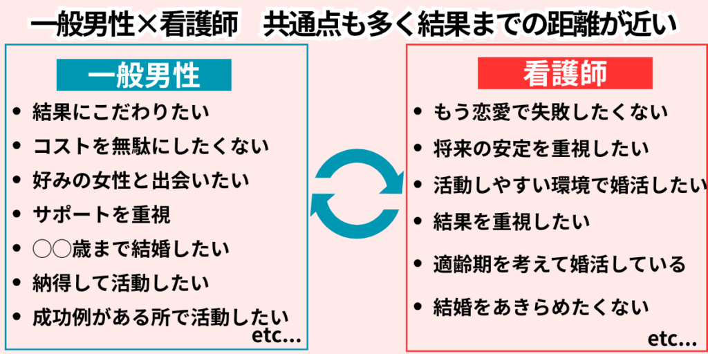 一般男性と看護師が結婚相談所に求める条件を並べた図解。結果を重視したい、コストを無駄にしたくない、成功例がある所で活動したいなど共通点が多く、結果までの距離が近いことを示している