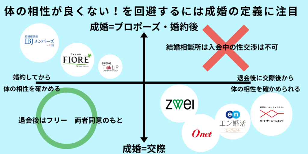 結婚相談所ごとに異なる成婚の定義を比較した図解。成婚がプロポーズ・婚約後の相談所と、成婚が交際開始の相談所の違い