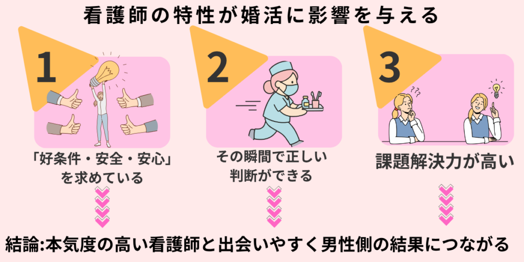 看護師の特性が婚活に影響を与える3つの理由を示した図解。好条件・安全・安心を求める、その瞬間で正しい判断ができる、課題解決力が高い