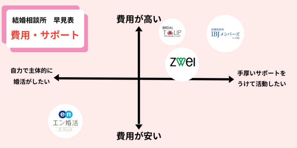 看護師と結婚したい男性におすすめの結婚相談所4社を、費用の高さとサポートの手厚さで配置した早見表。IBJメンバーズ、bridalチューリップ、ツヴァイ、エン婚活エージェント
