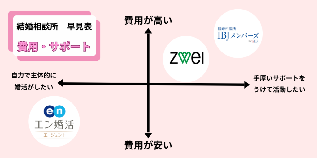看護師と結婚したい男性におすすめの結婚相談所3社を、費用の高さとサポートの手厚さで配置した早見表。IBJメンバーズ、ツヴァイ、エン婚活エージェント