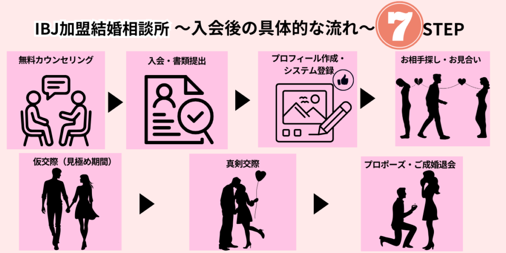 IBJ加盟の結婚相談所に入会してから成婚退会するまでの流れを7ステップで示した図解。無料カウンセリングからプロポーズ・ご成婚退会まで