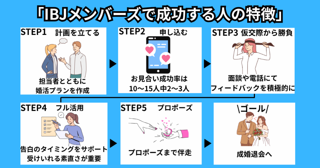 IBJメンバーズで成功する人の特徴を6ステップで示した図解。担当者と婚活プランを作成、申し込む、仮交際から勝負、告白のタイミングをサポート、プロポーズまで伴走、成婚退会へ