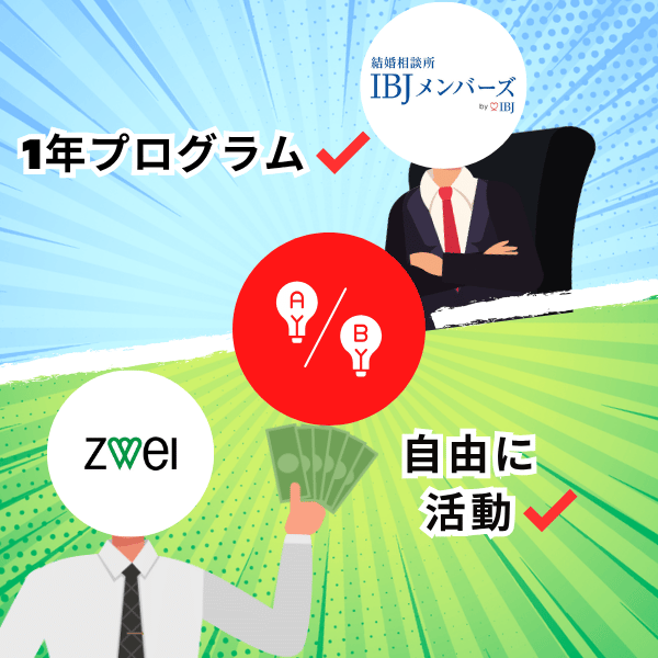 IBJメンバーズは1年プログラム、ツヴァイは自由に活動