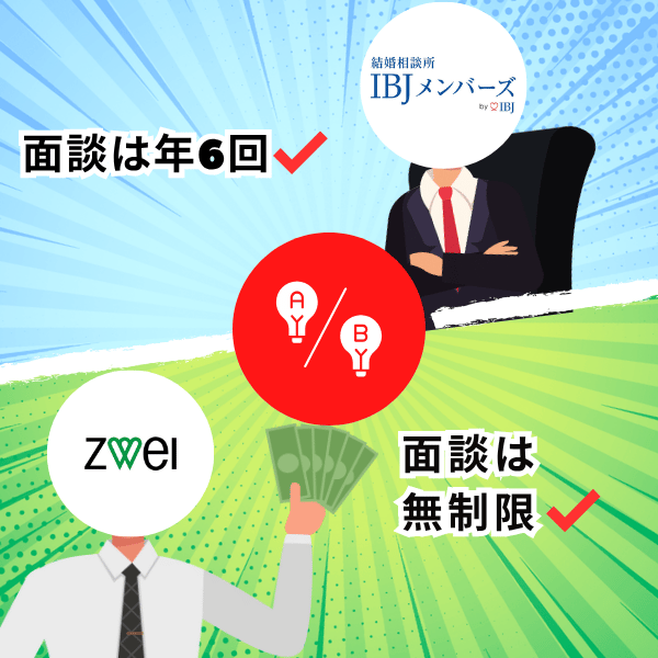 IBJメンバーズは面談が年6回、ツヴァイは面談が無制限