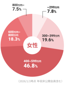 IBJメンバーズの女性会員の年収構成を示した円グラフ。400〜599万円が46.8%、600〜800万円が18.3%、300〜399万円が19.6%、800万円以上が7.5%、299万円以下が7.8%(2026年1月1日時点・年収非公開会員含む)