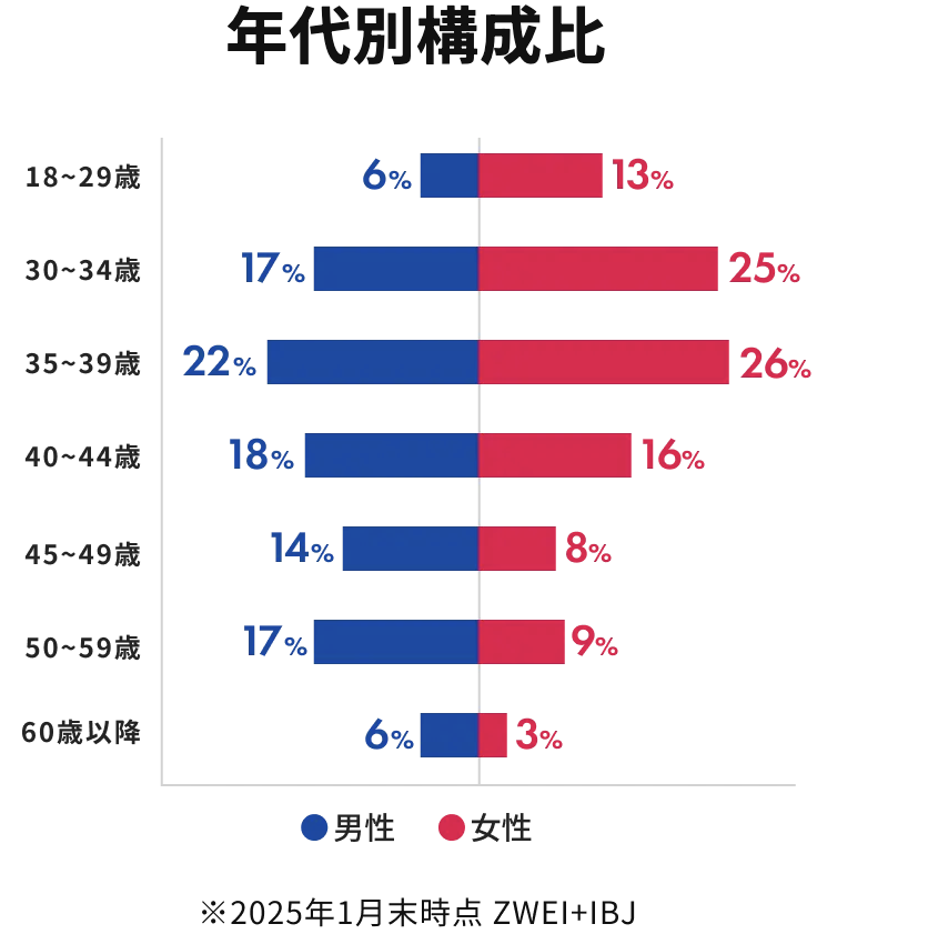 ツヴァイの会員の年代別男女比を示したグラフ
