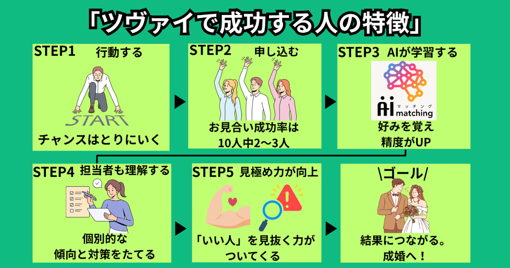 ツヴァイで成功する人の特徴を6ステップで示した図解。行動する、申し込む、AIが学習する、担当者も理解する、見極め力が向上、成婚へ
