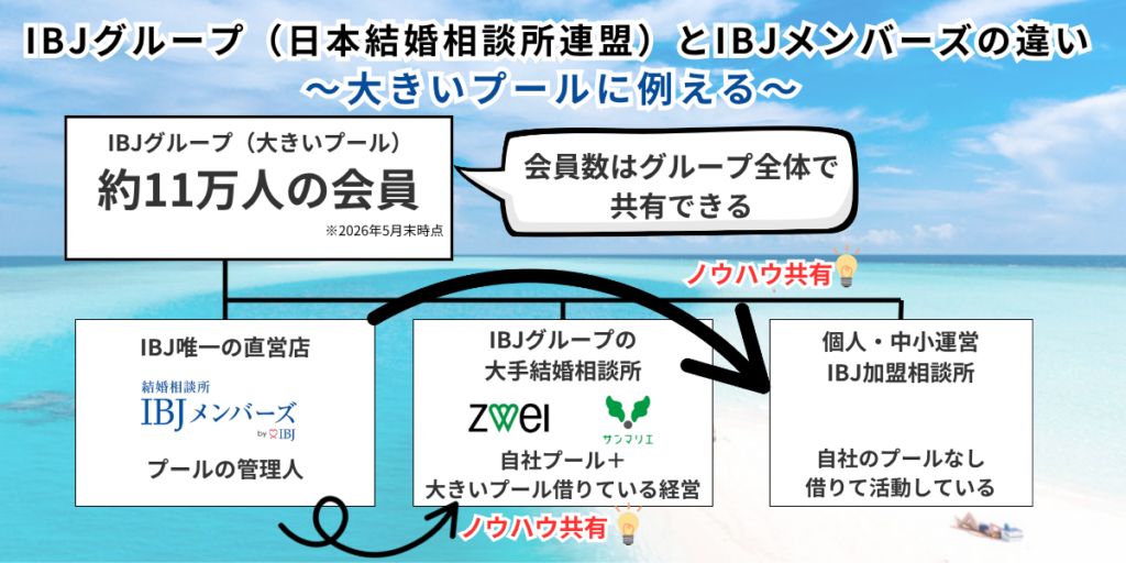 IBJグループとIBJメンバーズの違いを大きなプールに例えた図解。約11万人の会員をグループ全体で共有し、IBJメンバーズは唯一の直営店としてプールを管理している