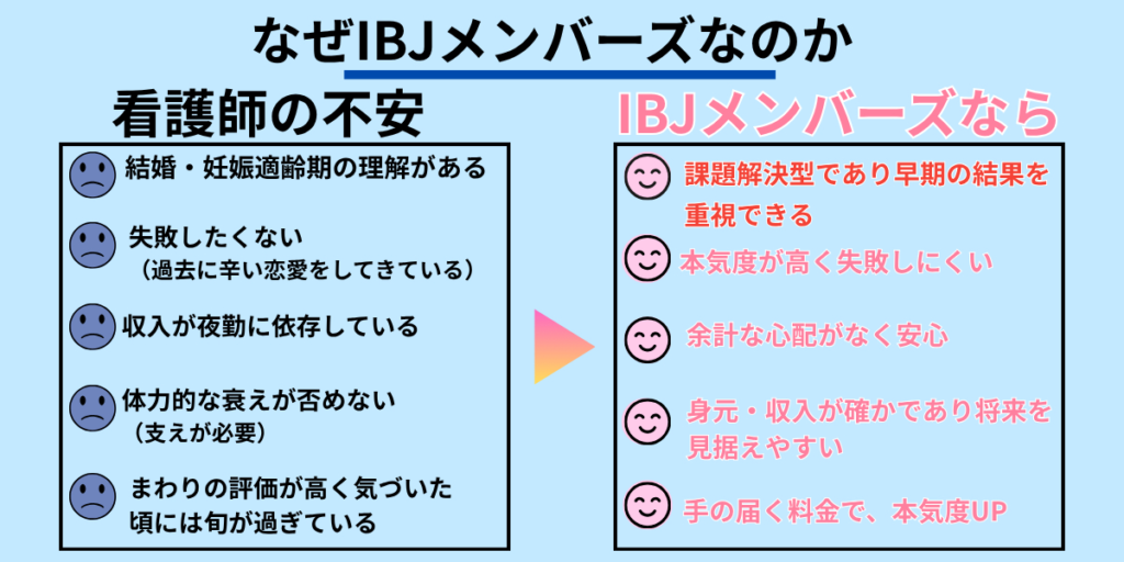 看護師が婚活で抱える不安と、IBJメンバーズならどう解消できるかを並べた図解。結婚・妊娠適齢期の理解、失敗したくない、収入が夜勤に依存しているといった不安に対応