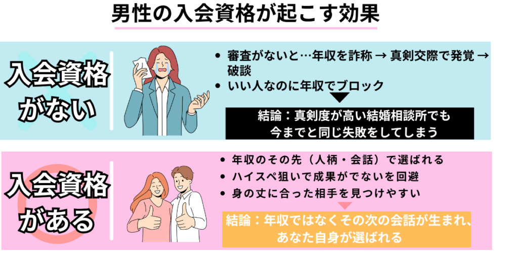 男性の入会資格がある結婚相談所とない結婚相談所の違いを示した図解。資格がないと年収詐称や年収でのブロックが起きるが、資格があると年収の先の人柄や会話で選ばれる