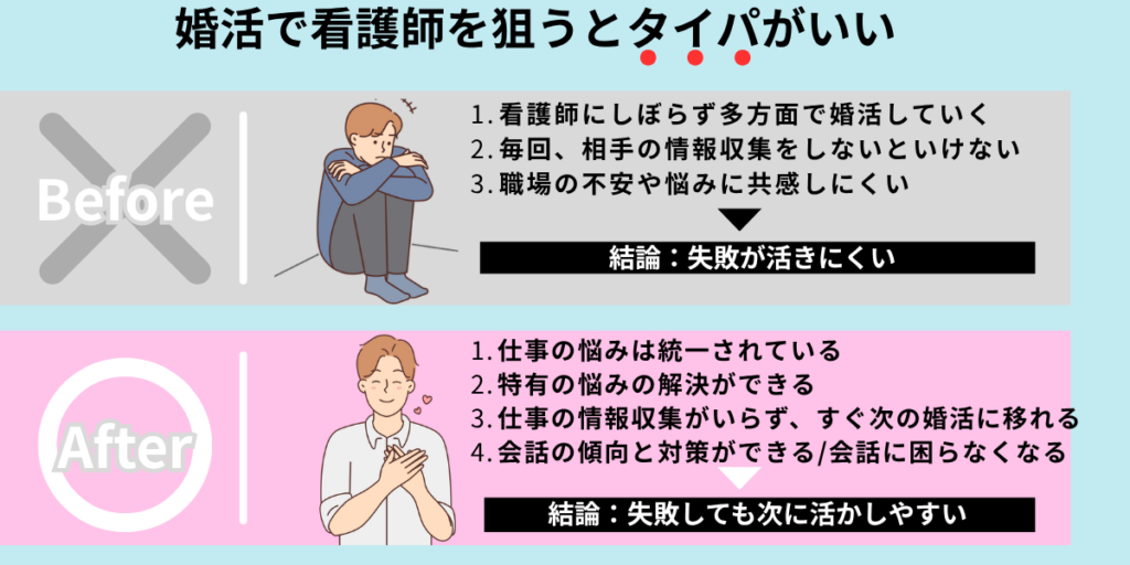 婚活で看護師を狙うとタイパがいい理由を示した図解。看護師にしぼらない婚活は失敗が活きにくいが、看護師にしぼると仕事の情報収集がいらず、すぐ次の婚活に移れる