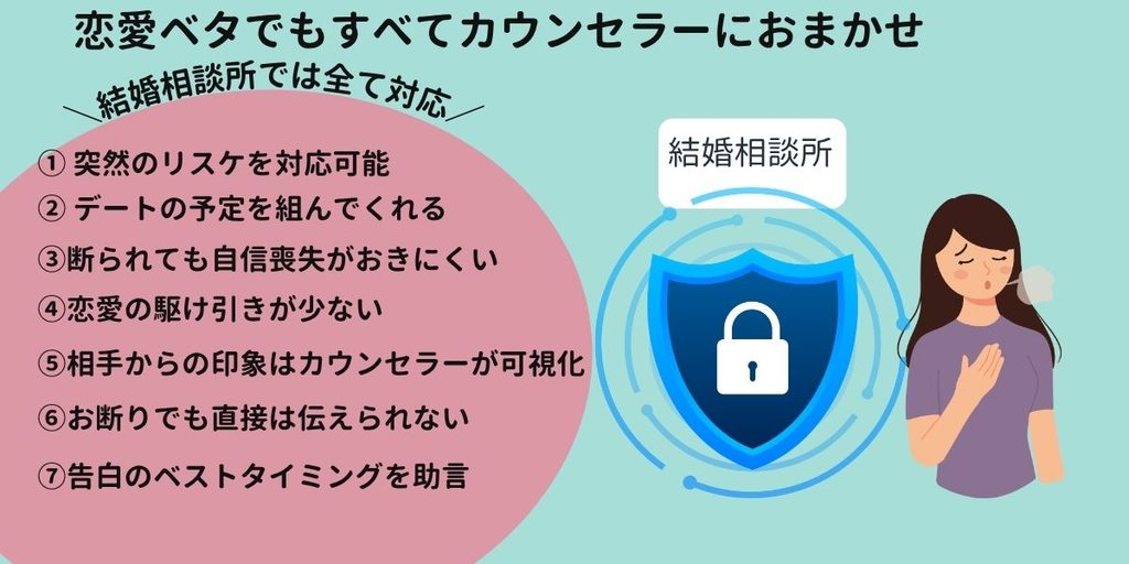 恋愛が苦手でもカウンセラーに任せられる結婚相談所のサポート7つの図解。リスケ対応・デートの予定調整・お断りの代行・告白のタイミングの助言など