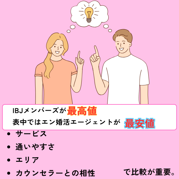 IBJメンバーズが最高値、表の中ではエン婚活エージェントが最安値であることを示した図。サービス・通いやすさ・エリア・カウンセラーとの相性で比較することが重要と書かれている